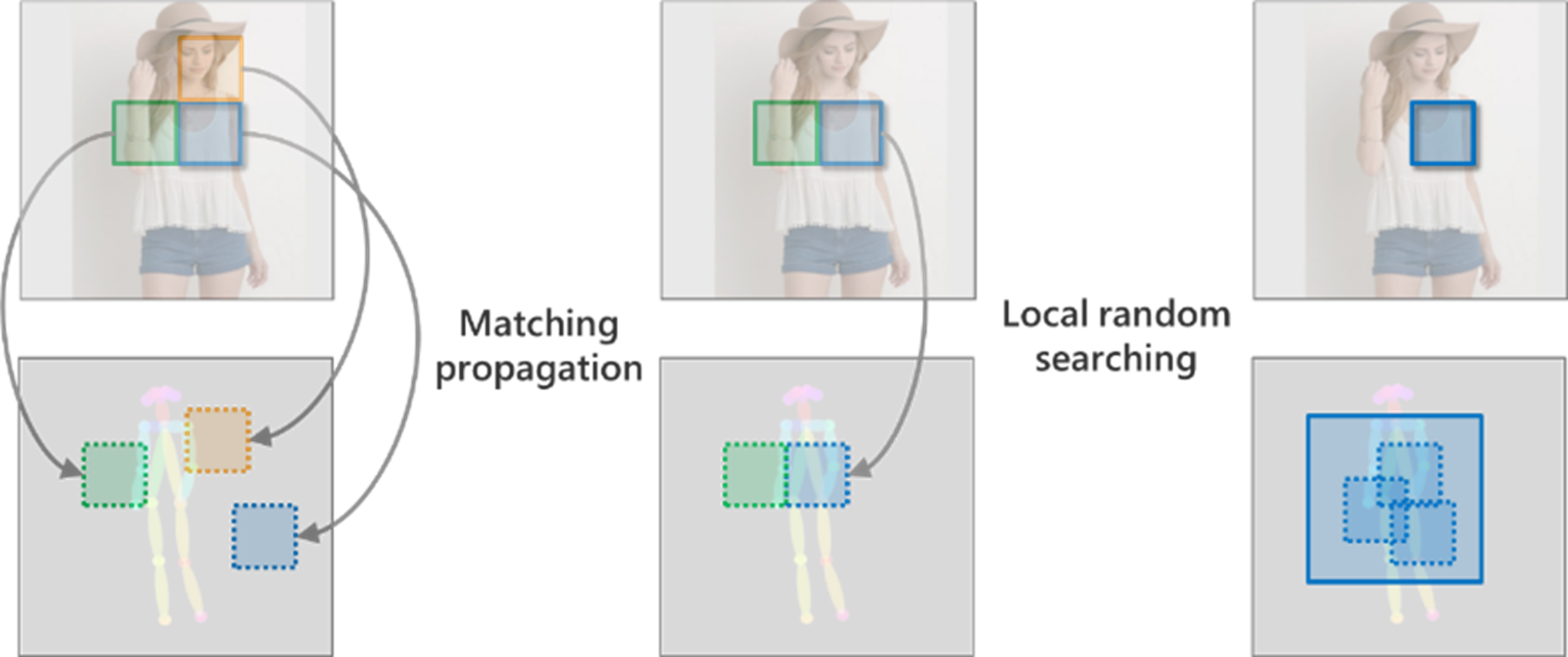 Figure 5: Differentiable PatchMatch on deep feature.