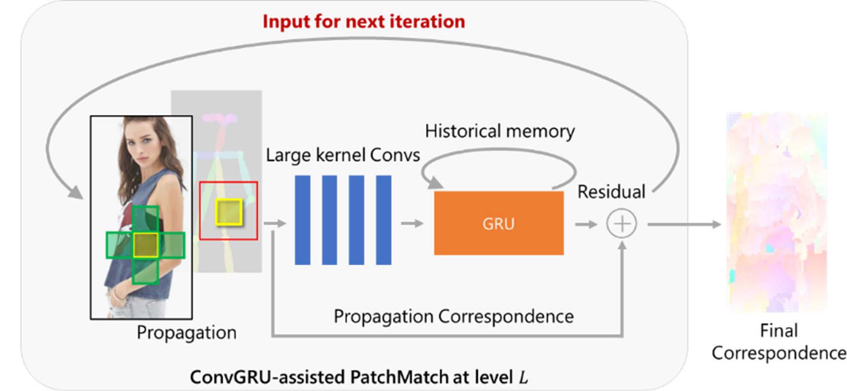Figure 6: ConvGRU enhances the convergence and gradient backpropagation of PatchMatch.