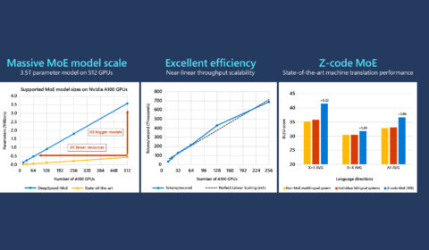 DeepSpeed MoE powers eight times bigger models using expert-parallelism + ZeRO-Offload compared with expert-parallelism only. A graph shows supported model sizes on NVIDIA A100 GPUs. DeepSpeed MoE scales near-linearly with respect to the number of GPUs. Z-code MoE (10B) consistently outperforms other systems on BLEU scores for an in-house 50 language test dataset. Read more in the blog post. 