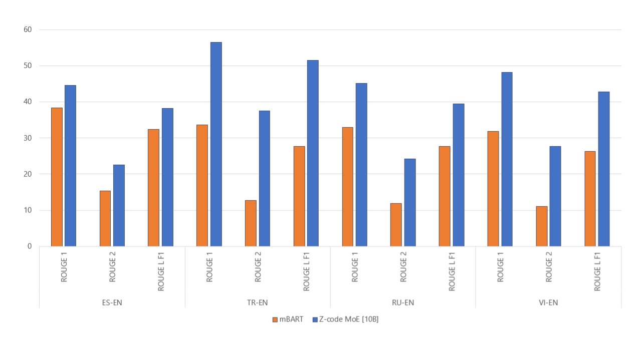 Figure 8: Wikilingua task ROUGE scores. The 10 billion-parameter Z-code MoE model trained with DeepSpeed MoE (orange) is compared with mBART across four different language translation tracks: Spanish-English (ES-EN), Turkish-English (TR-EN), Russian-English (RU-EN), and Vietnamese-English (VI-EN).