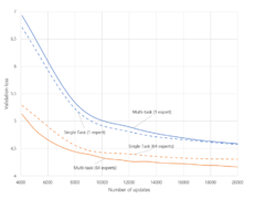 DeepSpeed powers 8x larger MoE model training with high performance ...