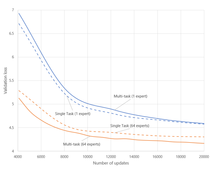 DeepSpeed powers 8x larger MoE model training with high performance ...