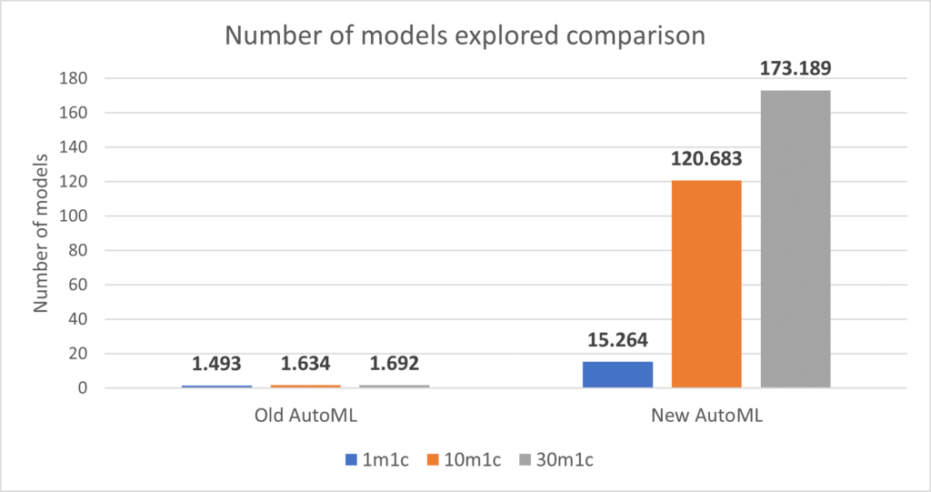 .NET comparison bar graph: number of models explored comparison