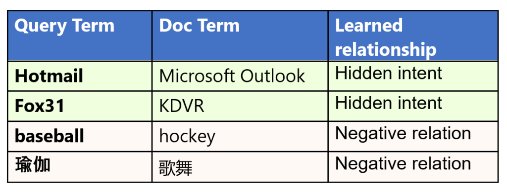 A table shows three columns labeled query term, doc term, and learned relationship. Row 1: Hotmail, Microsoft Outlook, hidden Intent. Row 2: Fox 31, KDVR, hidden Intent. Row 3: baseball, hockey, negative relation. Row 4: Chinese symbol for yoga, Chinese symbol for singing and dancing, negative relation.