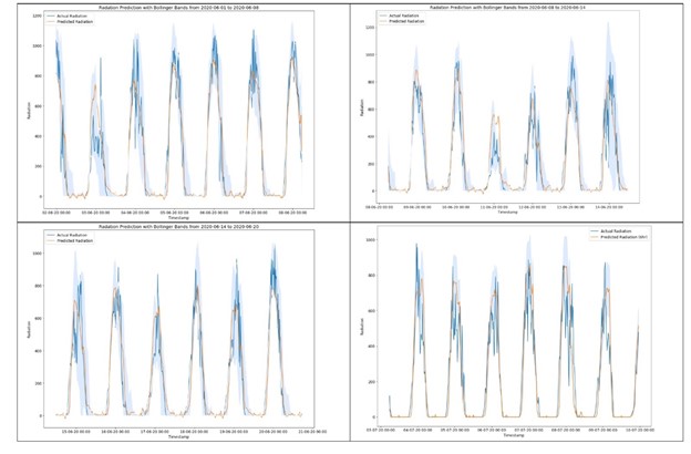 DeepMC Micro-Climate radiation prediction at the 24th hour and one-hour resolution with Bollinger Bands.  

 

A set of four charts with line graphs showing daily readings for actual radiation and predicted radiation for the first three weeks of June and the first week of July.  

 