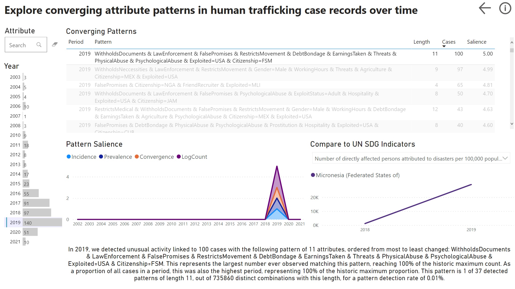 Interactive dashboard in Power BI titled “Explore converging attribute patterns in human trafficking case records over time”. To the left, a histogram of pattern count by year, with a maximum of 140 patterns in 2019. The year 2019 is also selected, showing a table of the 140 patterns linked to 2019. The patterns are ranked by a salience score, with the top pattern having a salience score of 5, a length of 11 attributes, and a link to 100 cases. This pattern is selected and contains a range of control methods for citizens of Micronesia exploited in the US. Below the table, there is a time series titled “Pattern salience” that shows a sole spike in 2019. To the right of this time series is another time series drawn from data on UN SDG indicators, showing a rise in the number of persons directly affected by disaster in Micronesia in 2019. Below these time series is an explanation of the pattern. This explanation notes that the pattern detected in 2019 corresponds to the historic maximum count of that attribute combination, and that it is one of 37 detected patterns of length 11, out of 735,860 distinct combinations with this length, representing a pattern detection rate of 0.01%.