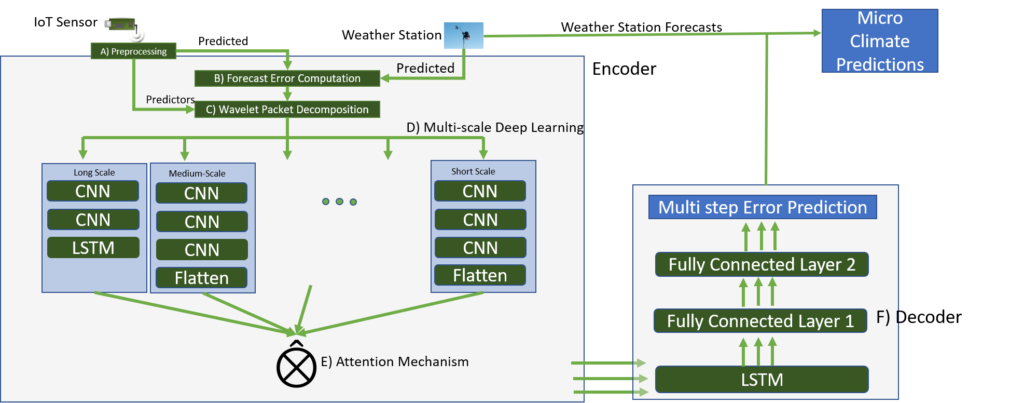 A diagram depicting the six-part DeepMC architecture. It begins with A) preprocessing data from IoT sensors, which is sent along with weather station data for B) forecast error computation. The data is then processed via C) wavelet packet decomposition and fed into the D) multi-scale deep learning network, which separates it into short-scaled, medium-scale and long-scale signals. The medium-scale and the short-scale signals pass through a multi-layered CNN stack. The data is then processed via E) attention mechanism models and ultimately to  F) decoder, for multi-step error prediction. 