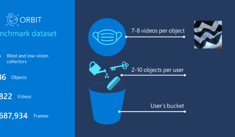 On left, text reads ORBIT benchmark dataset: 77 blind and low-vision collectors, 486 objects, 3822 videos, and 2687934 frames. On right, a graphic of a face mask with a line that connects to a picture of a cloth mask with a black and white zig-zag pattern. The line reads seven to eight videos per object. Below the face mask graphic, there are three yellow objects resembling a watering can, a key, and a comb. A line next to these reads two to ten objects per user. The objects are falling into a green bucket, with a line to the right of the bucket that reads user’s bucket.