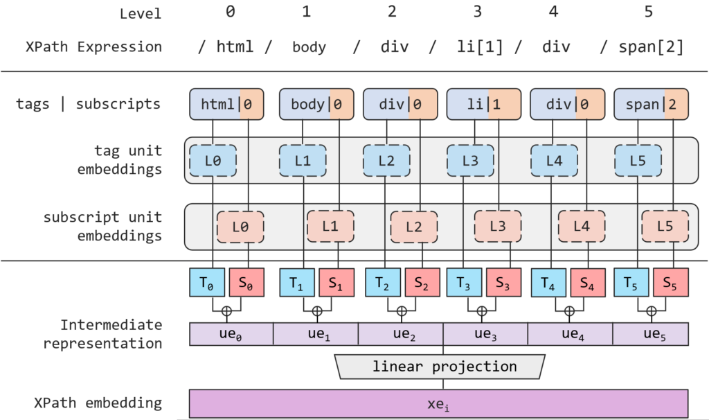 MarkupLM: Pre-training of Text and Markup Language for Visually-rich 