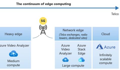 Illustration of the different edge computing zones that Telstra built using Azure technologies