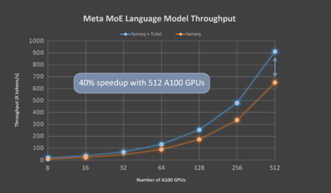 A line graph comparing the end-to-end performance of Meta’s MoE language model using Azure NDm A100 v4 VMs with and without Tutel. The x-axis is the number of A100 (80GB) GPUs, beginning at 8 and going up to 512, and the y-axis is the throughput (K tokens/s), beginning with 0 and going up to 1,000 in intervals of 100. Tutel always achieves higher throughput than fairseq.