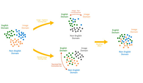 An illustration of how the image text contrastive and translation text contrastive tasks work together to help align the space of images, English text and non-English text. On the left side of the illustration, the three domains—Image Domain, English Domain, and Non-English Domain--are segregated. An arrow labeled “Image-Captions training data” points to another depiction of the three domains where the image domain and the English domain intersect but the non-English domain is still separate and shown in gray to show that it’s not significantly affected. A two headed arrow with the label “Image-Text contrastive loss” is drawn between the image and English domains. Towards the bottom of the image, an arrow labeled “Parallel corpus training data” points to another depiction of the three domains where the English domain and the non-English domain intersect but the image domain is separate and shown in gray to indicate that it is not significantly affected. A two-headed arrow with the label “Translated Text Contrastive loss” is drawn between the English and non-English domains. Finally, a third arrow with the label “Resulting Effect” is drawn to the right of the image which points to a depiction of all three domains intersecting.