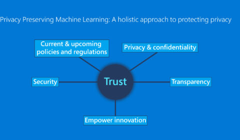 Graphic shows framework of Privacy Preserving Machine Learning