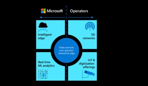 The figure illustrates that the investments of 5G operators and Microsoft are aligned.