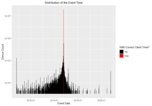 Distribution of Event t