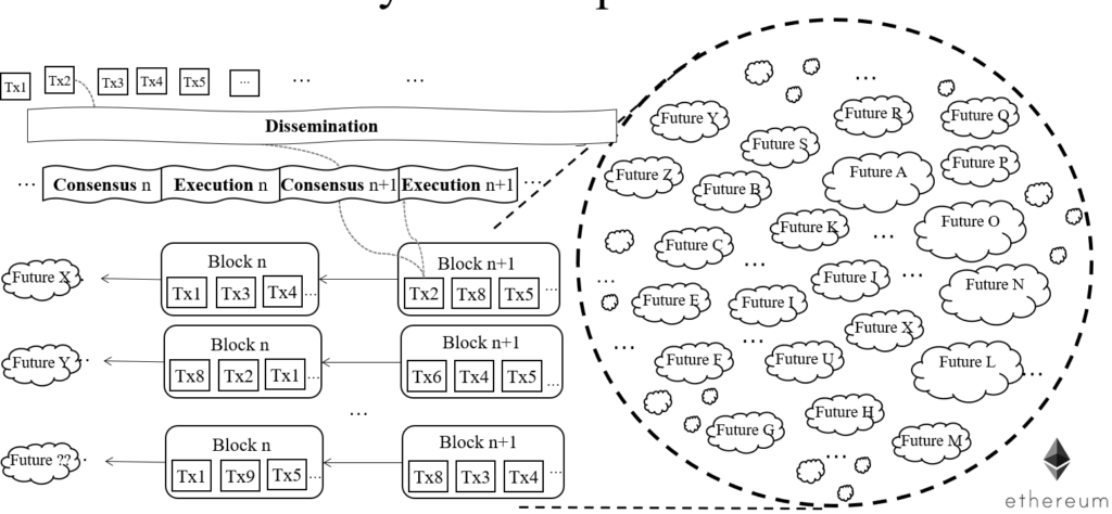 Figure 2: Many-Future Challenge in Ethereum