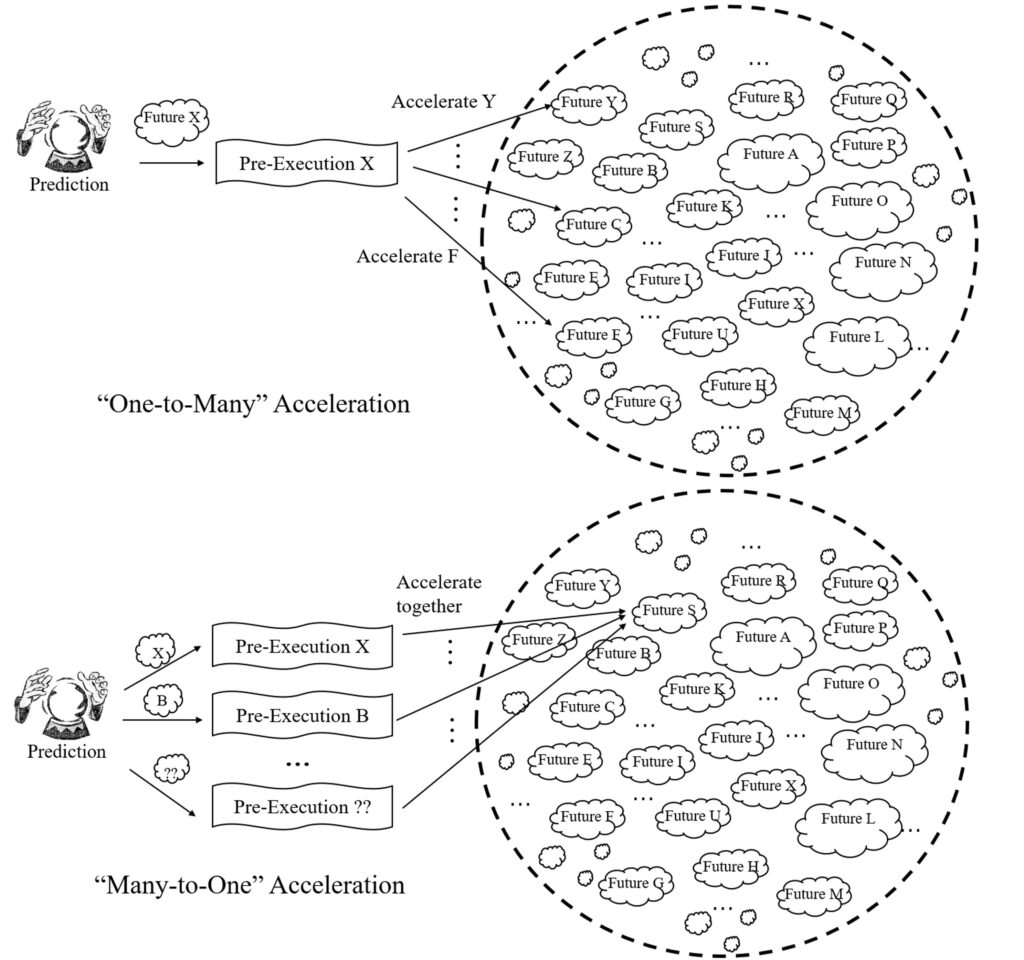 Figure 3: “One-to-Many” and “Many-to-One” Cross-Future Acceleration