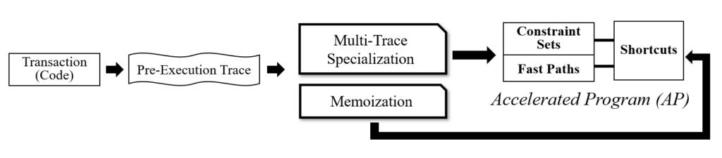 Figure 5: Technical Design of Forerunner