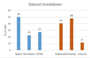 dataset breakdown for spam calls voicemails