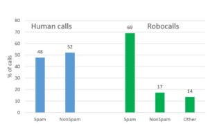 dataset breakdown for spam calls voicemails