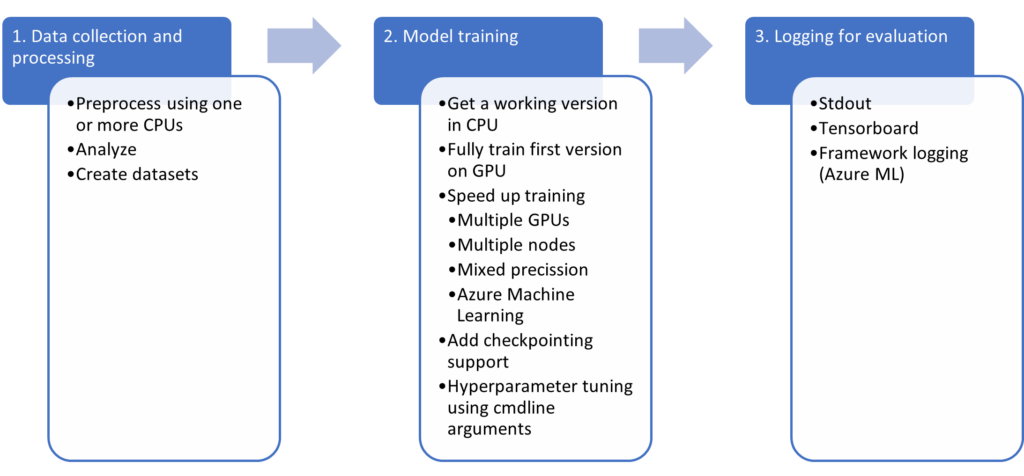 Typical deep learning training steps