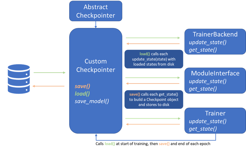 Checkpointing design