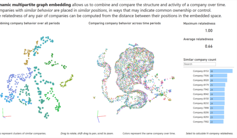 Scatterplots representing time-varying behavior