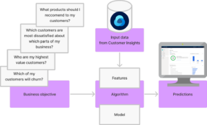 Figure 1- High level workflow from business objective to model predictions