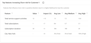 Figure 3- Feature importance table that is available with Business-to-Business Churn prediction. High impact features increase the risk of a business account churning, with the % impact listed as the importance of that one feature.