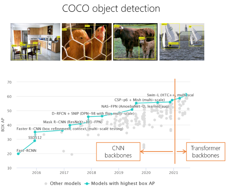 Records on the COCO Object Detection benchmark across the years