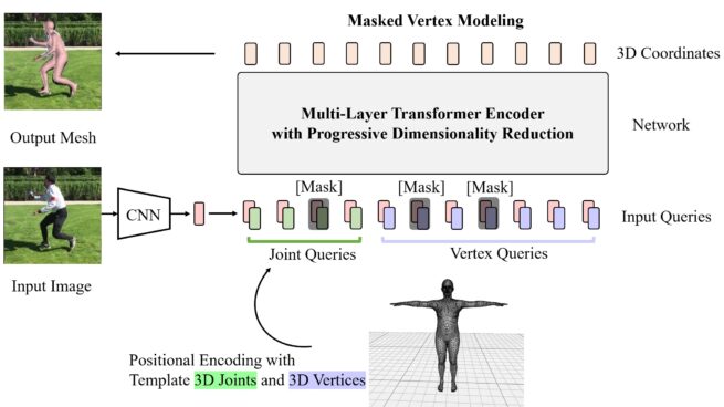 End-to-End Human Pose and Mesh Reconstruction with Transformers