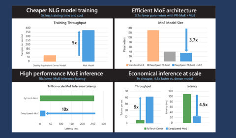 DeepSpeed shares findings and innovations for MoE models and systems that 1) reduce training cost by 5x, 2) reduce MoE parameter size by up to 3.7x and 3) reduce MoE inference latency by 7.3x at an unprecedented scale and offer up to 4.5x faster and 9x cheaper inference for MoE models compared to quality-equivalent dense models.