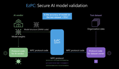 EzCc provides secure AI model validation. In the diagram poses the following question: Is the accuracy of the AI model on the test dataset greater than 70%? First, an AI vendor provides model weights, and a modular compiler takes as input from the model weights the AI model structure written in ONNX code for ML inference. From this, it automatically generates MPC protocol code, which is then compiled into various MPC protocols. Additionally, a suite of highly performant cryptographic protocols securely compute complex ML functions on an organization’s test dataset. The MPC protocol outputs random bits, keeping the data from both parties secure.