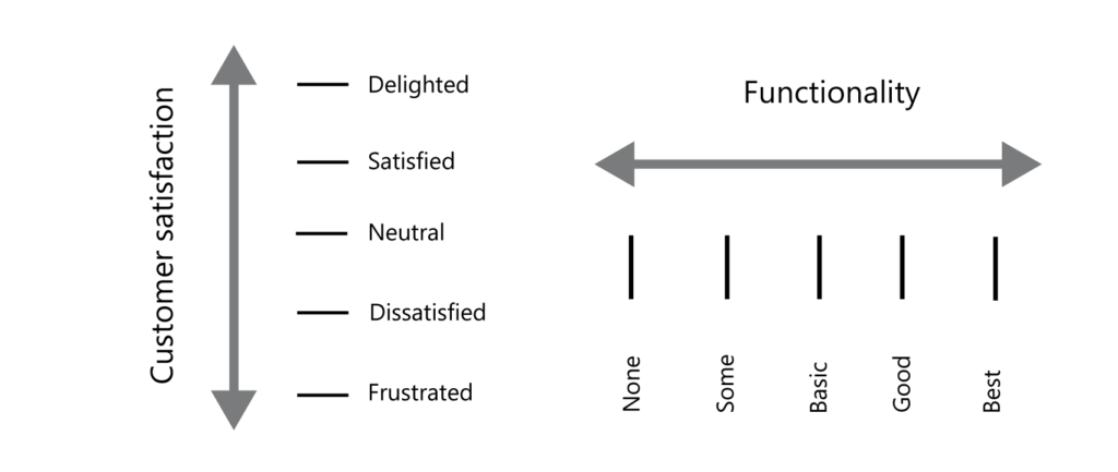 grid showing relationship between customer satisfaction, functionality, and delight