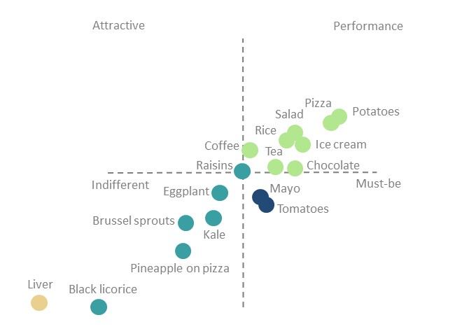 list of foods plotted by attractivness
