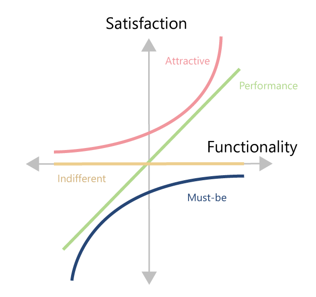 x and y axis plot showing relationship between satisfaction and functionality