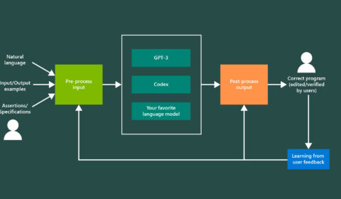 A flowchart showing inputs pre-processed before being fed into large language models including GPT-3, Codex, and others. The post-process output is returned to the end-user for verification. If they find the output incorrect, it is edited by them, and the learning is fed back into the pre-process and post-process mechanisms to improve them further.