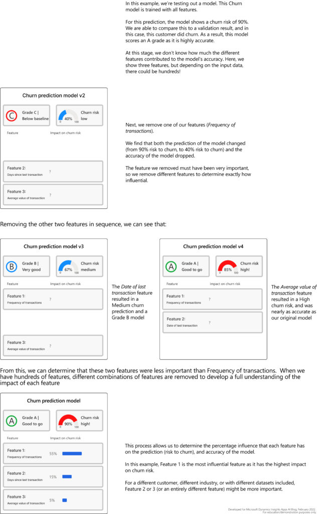 The basic idea to compute explainability is to understand each feature’s contribution to the model’s performance by comparing performance of the whole model to performance without the feature. In reality, we use Shapley values to identify each feature’s contribution, including interactions, in one training cycle.