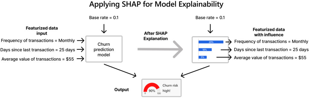 Shap Contributions to model’s prediction