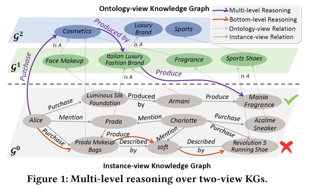 Multi-level reasoning over two-view KGs