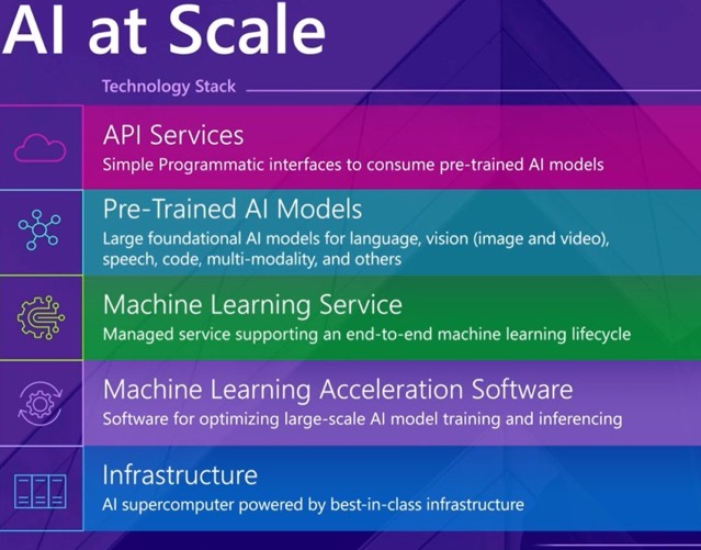 Microsoft AI at Scale technology stack