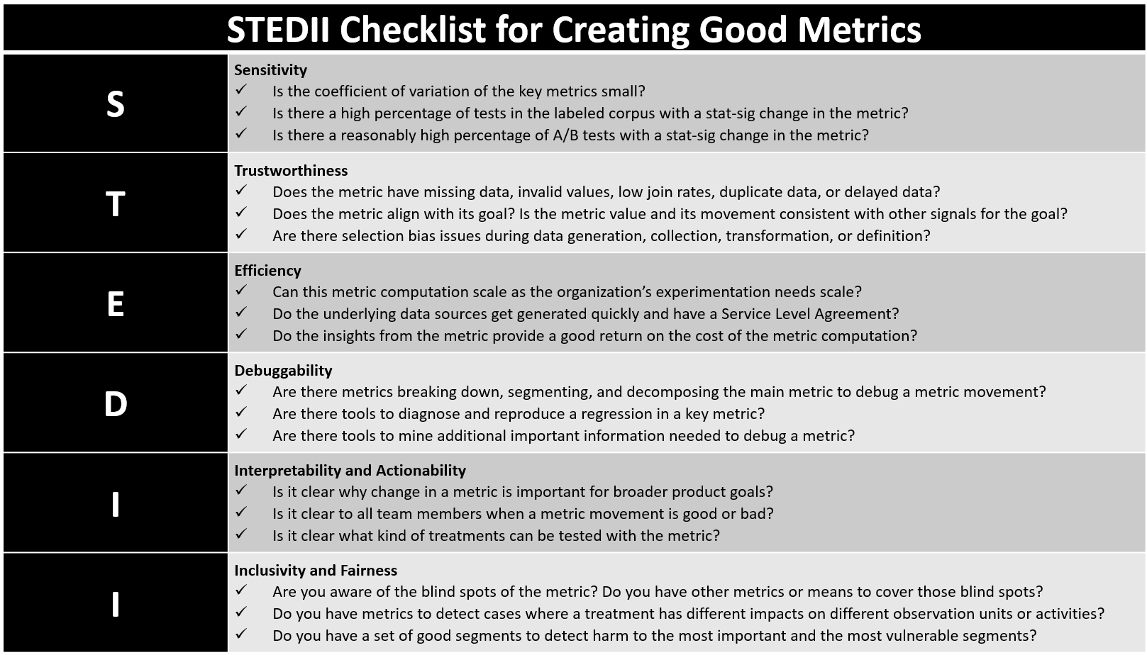 STEDII Checklist for Creating Good Metrics