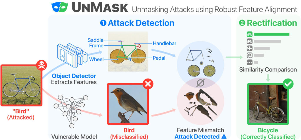 UnMask combats adversarial attacks (in red) through extracting robust features from an image (“Bicycle” at top), and comparing them to expected features of the classification (“Bird” at bottom) from the unprotected model. Low feature overlap signals an attack. UnMask rectifies misclassification using the image’s extracted features. Our approach detects 96.75% of gray-box attacks (at 9.66% false positive rate) and defends the model by correctly classifying up to 93% of adversarial images crafted by Projected Gradient Descent (PGD).