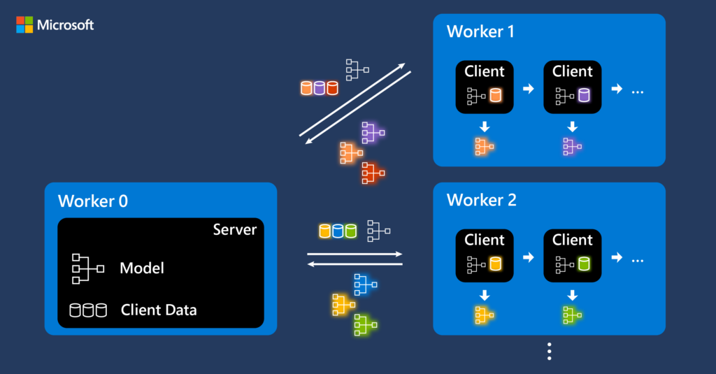 This diagram shows a payload exchange between a server, inside Worker 0, and clients that live inside Workers 2 and 3. First, the server pushes the central ML model plus the clients’ data to Workers 2 and 3. Then, each client trains the model with their local data. Finally, the clients send the pseudo-gradients of this new model back to the server for aggregation and the creation of a new global model.