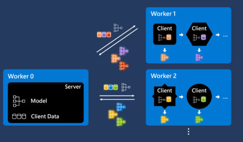 This diagram shows a payload exchange between a server, inside Worker 0, and clients that live inside Workers 2 and 3. First, the server pushes the central ML model plus the clients’ data to Workers 2 and 3. Then, each client trains the model with their local data. Finally, the clients send the pseudo-gradients of this new model back to the server for aggregation and the creation of a new global model.