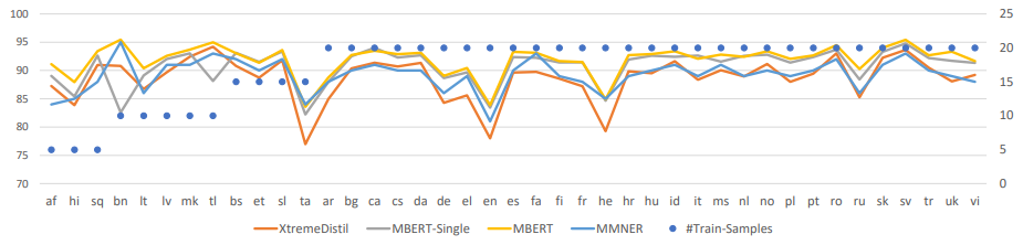 XtremeDistil graph: F1-score comparison for different models across 41 languages. The y-axis on the left shows the scores,
whereas the axis on the right (plotted against blue dots) shows the number of training labels (in thousands).