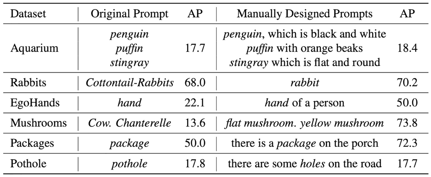 Table 1. Transfer to novel concepts by writing descriptive prompts.