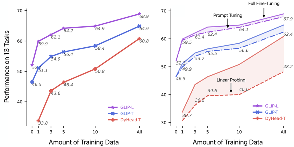 Figure 3. (Left) GLIP shows great data efficiency on 13 downstream tasks (ODinW): zero-shot GLIP rivals with few-shot baselines; few-shot GLIP rivals with fully-supervised baselines. (Right) Prompt tuning with GLIP almost matches full fine-tuning.