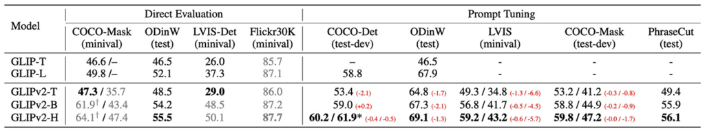 Table 4. One set of model parameters for all localization / grounding tasks.