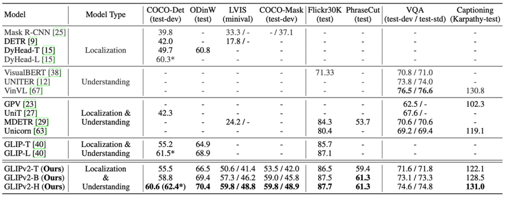 Table 3. GLIPv2 achieves near-SoTA performance on various localization and VL understanding tasks.